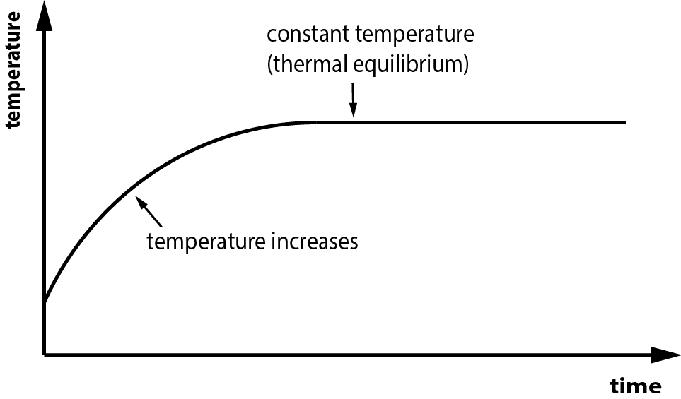 thermal equilibrium graph