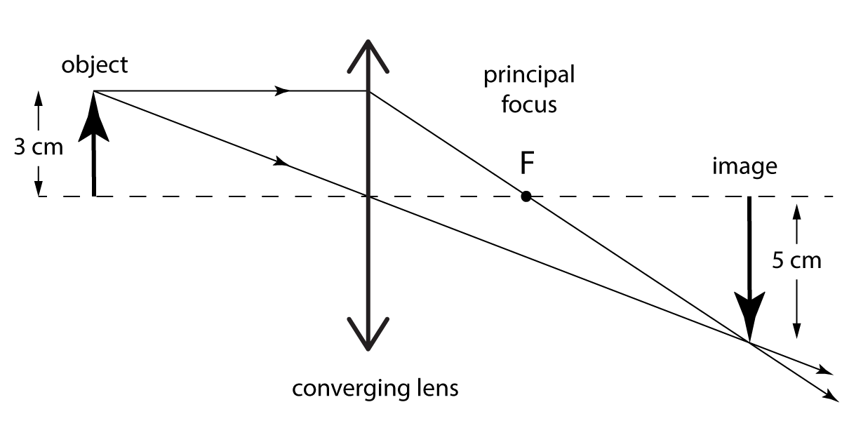 Convex lens ray diagram #1