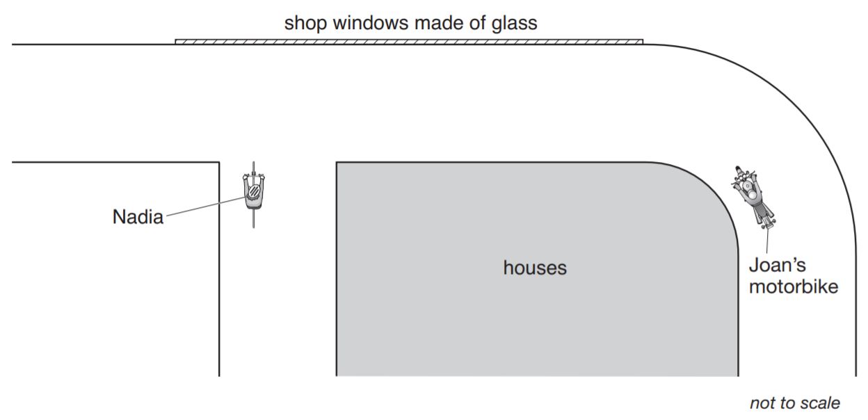 Question 1 image showing glass and requiring drawing of reflected rays