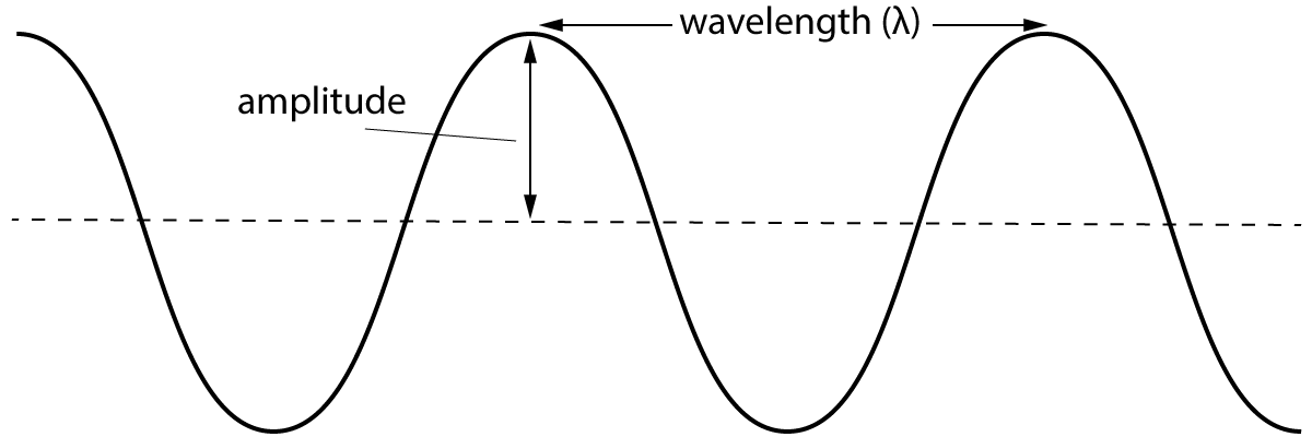 water wave measurements