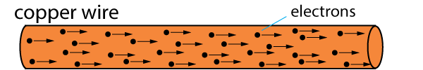 current flow in a copper wire