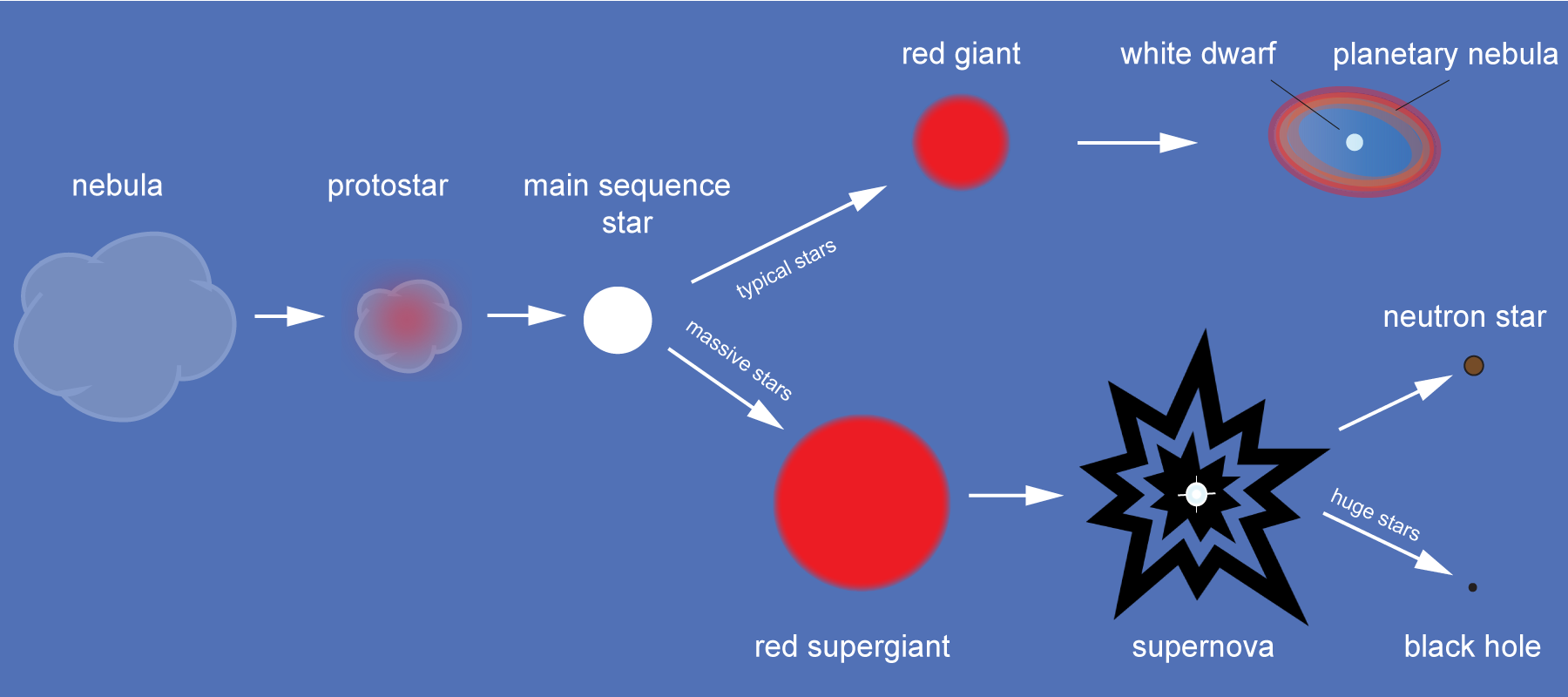 Evolution of stars